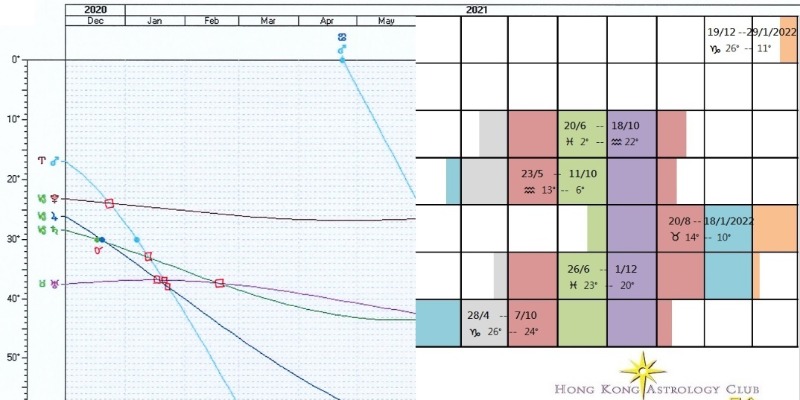 21年逆行及重要流年相位 星舍hk Astrology Club